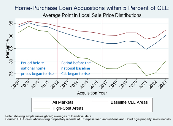 Fig 2: Image showing 3 time trends of average percentiles of near-CLL loans from 2008-2023: one for all markets, one for high-cost areas, and one for baseline CLL areas. Image further described in the text that follows.