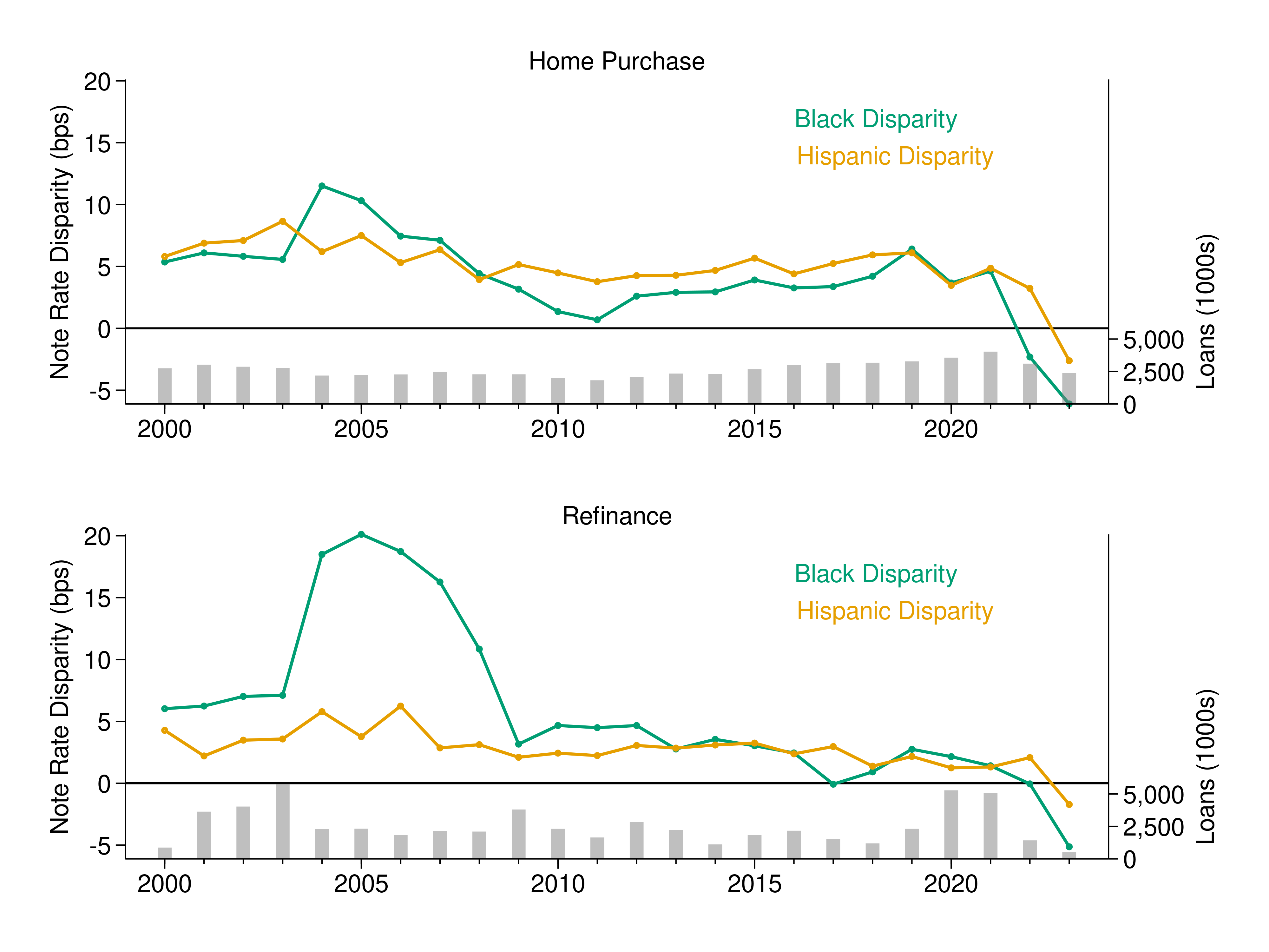 Figure 2: Regression-Adjusted Mortgage Rate Disparities