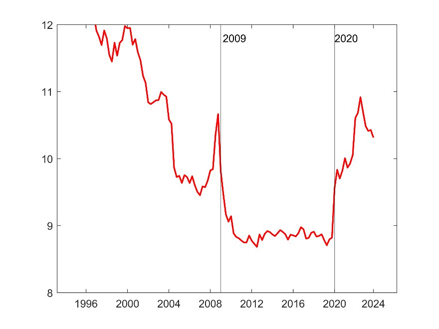 Figure 3: Leverage of Depository Institutions