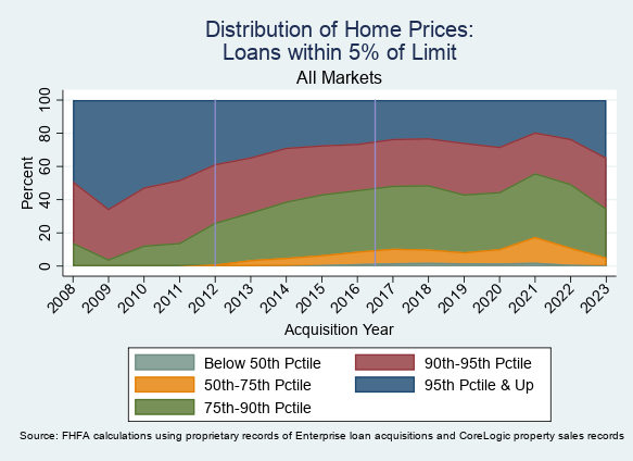 Fig 3: Image showing the distribution of home prices for near-CLL loans. Further description found in text that follows.