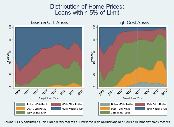 Fig 4: Image showing the distribution of home prices for near-CLL loans, with a side-by-side comparison of Baseline CLL areas vs. High-Cost Areas. Further description found in the text above.