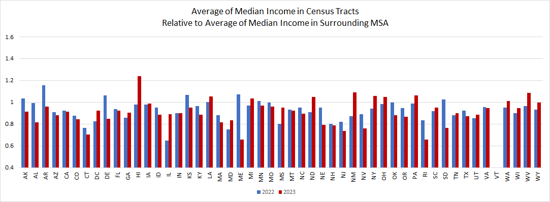 State Averages of Tract Income Ratio for Fannie Mae