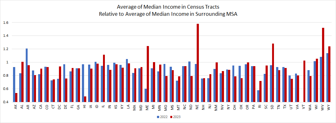 State Averages of Tract Income Ratio for Freddie Mac