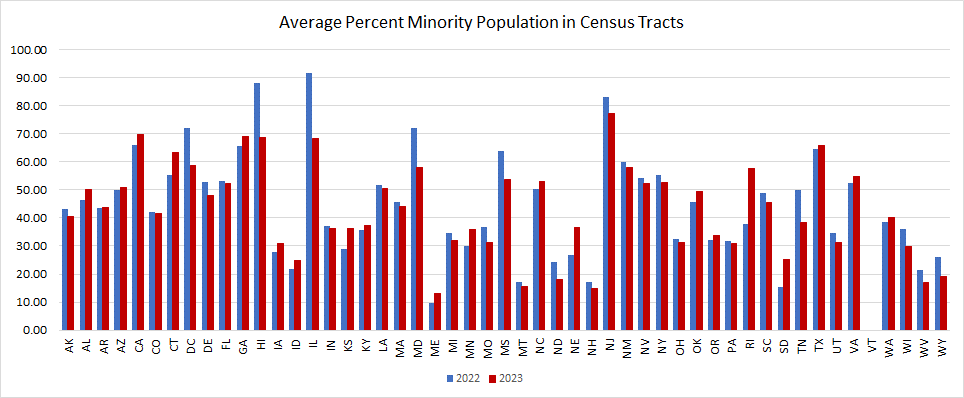 State Averages of Tract Minority Population Percentage for Fannie Mae