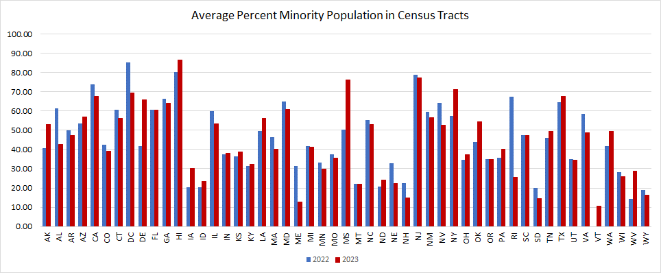 State Averages of Tract Minority Population Percentage for Freddie Mac