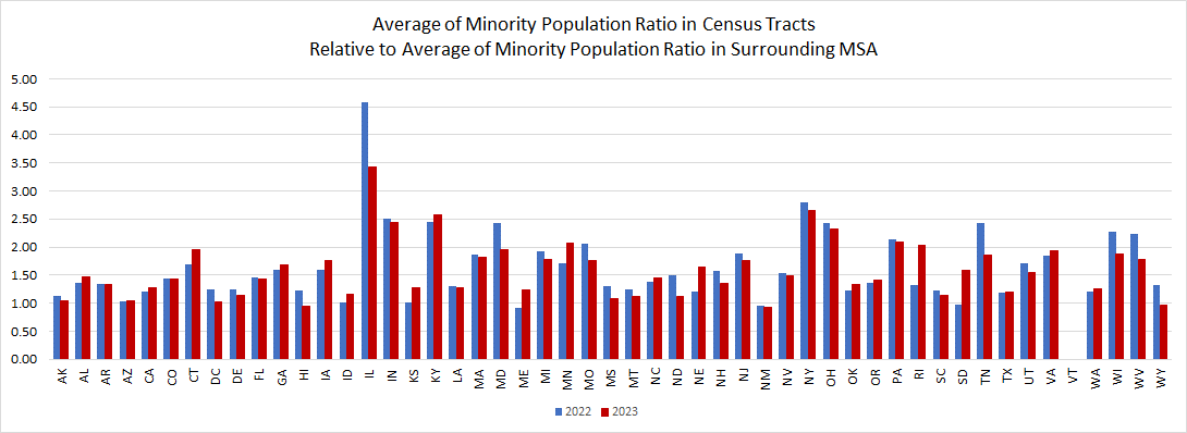 State Averages of Tract Minority Population Percentage Ratio for Fannie Mae