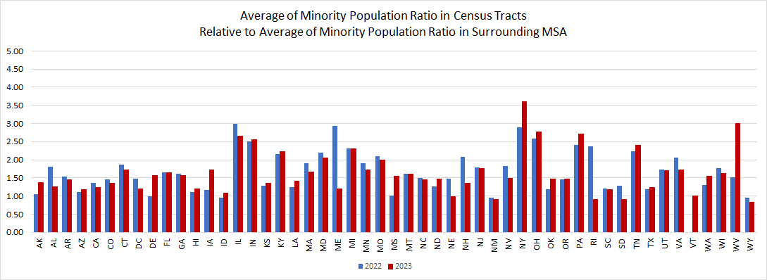 State Averages of Tract Minority Population Percentage Ratio for Freddie Mac