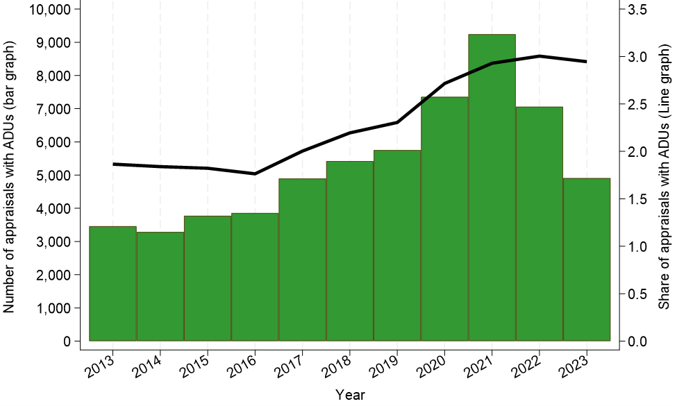 Figure 1: Number and Share of Appraisals with ADUs for Enterprise-Backed Single-Family Purchase Loans in California, 2013-2023