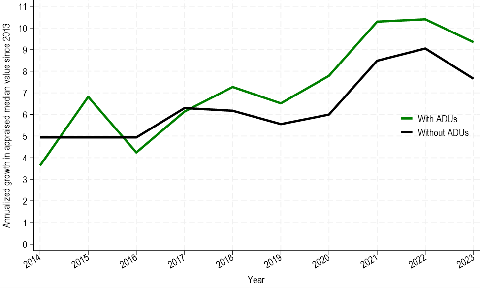 Figure 2: Annualized Growth in the Median Appraised Value in Properties with and without ADUs in California since 2013 