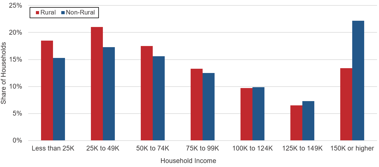 Figure 3. Income Distribution of Households in Rural and Non-Rural Areas