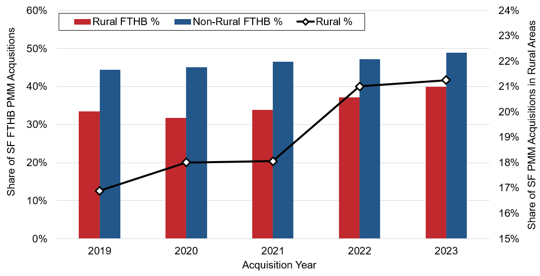 Figure 4. Share of Enterprises’ Acquisitions in Rural Areas from 2019 to 2023