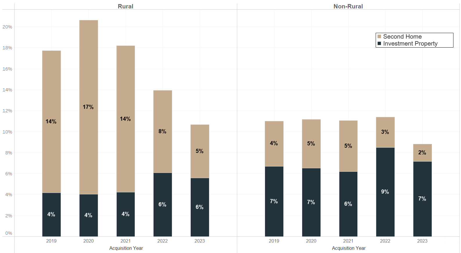 Figure 5. Share of Acquisitions by Occupancy Type