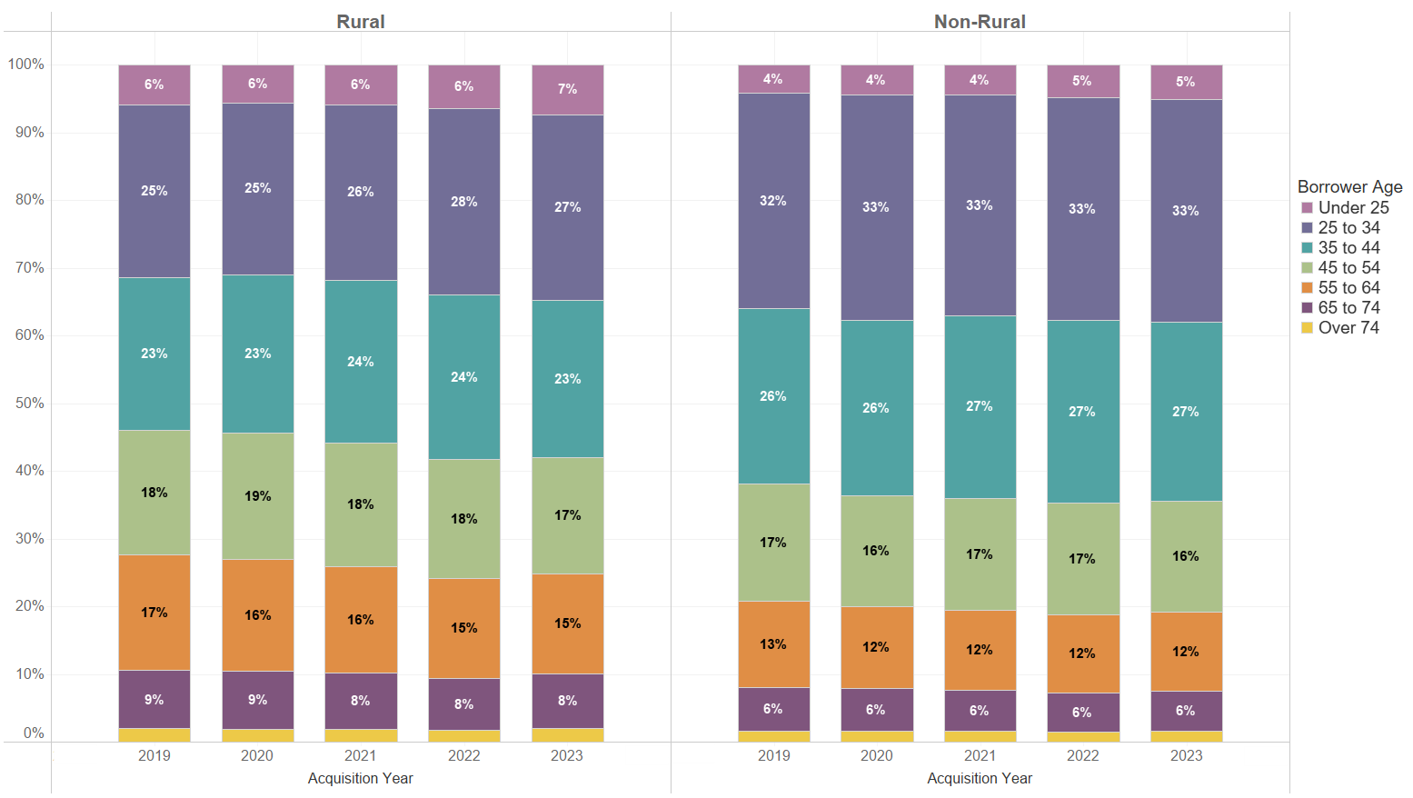 Figure 6. Share of Acquisitions by Borrower Age