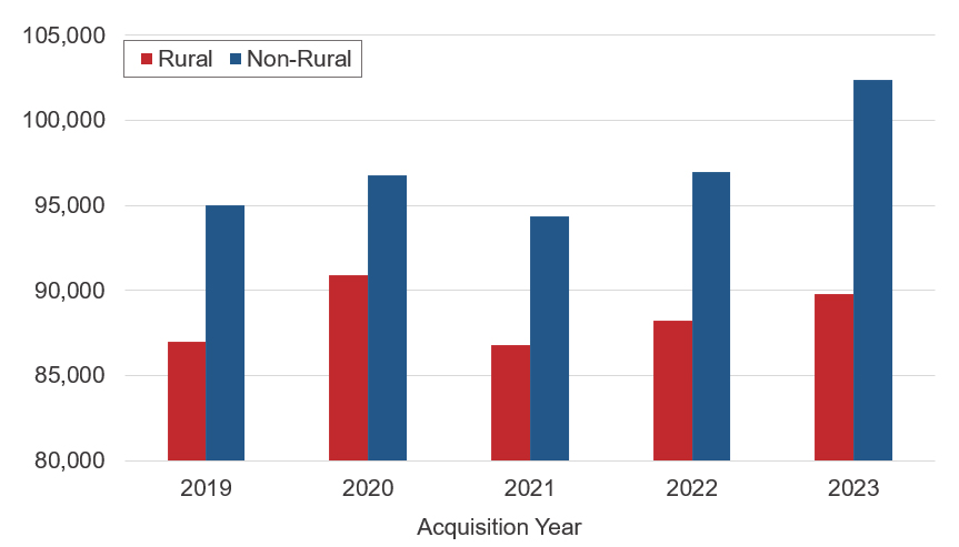 Figure 7. Median Borrower Income (in 2019 dollars)