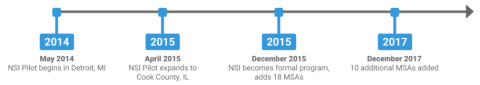 NSI Timeline