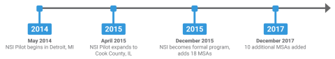 NSI Timeline