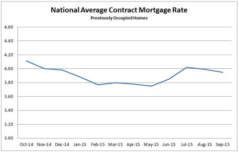 National Average Contract Mortgage Rate Previously Occupied Homes September 2015 Chart