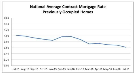 National Average Contract Mortgage Rate Previously Occupied Homes July 2016 Chart