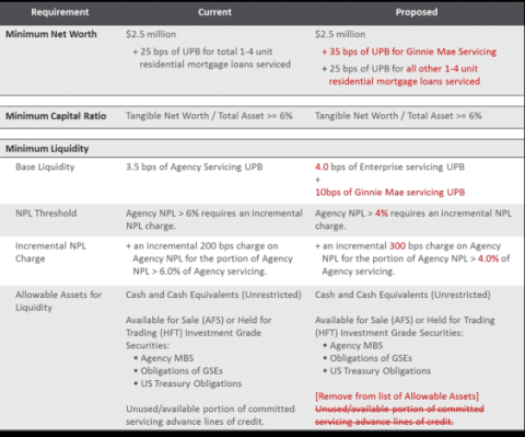 Changes in Minimum Financial Eligibility Requirements