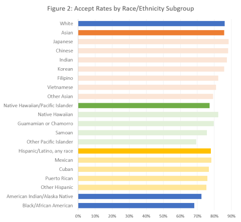 Accept Rates by Race Ethnicity Subgroup