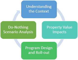 4 Key Dimensions for Climate Impact Assessment