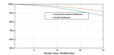 Figure 1: Longevity of Modified Loans