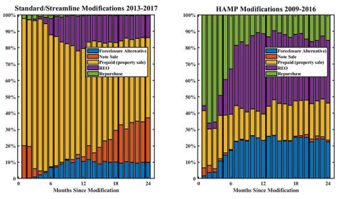 Figure 2: Share of Liquidation Outcomes for Modified Loans