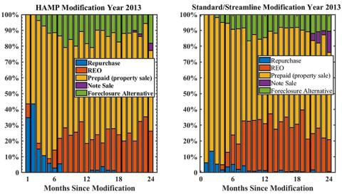 Figure 2: Share of Liquidation Outcomes for Modified Loans