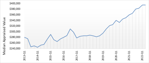 figure 1 graph of median appraisal values