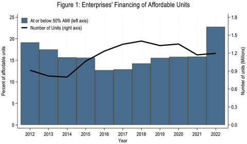 Figure 1: Enterprises' Financing of Affordable Units