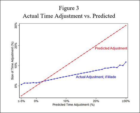 Figure 3: Actual Time Adjustment vs. Predicted