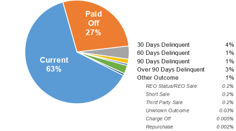 Loan Status of Securitized RPLs