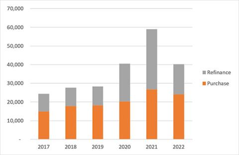 Figure 1.  Manufactured Housing, Total Enterprise MHRP Loan Acquisitions, by year (2017-2022) and Loan Purpose