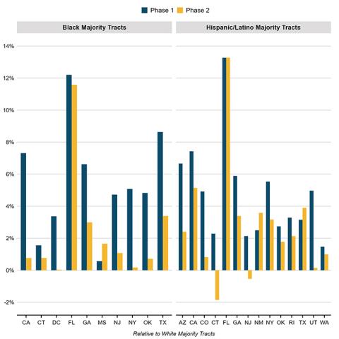 Figure 2: Appraisal Gap Compared to White Majority Tracts Before PAVE Initiative and After PAVE Action Plan Release, by State