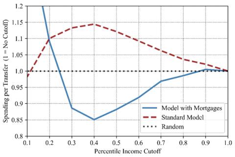 Figure 1: Spending Per Transfer by Share of Homeowners Given $500 Transfer